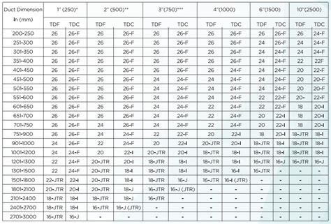 furnace stand box what guage metal|hvac gauge thickness chart.